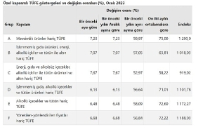 tuketici-fiyat-endeksi-tufe-yillik-%5768-aylik-665-oldu.jpg