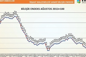 turkiye-imsad-insaat-malzemeleri-sanayi-bilesik-endeksi-sonuclarini-acikladi.jpg