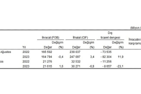 agustos-ayinda-genel-ticaret-sistemine-gore-ihracat-yuzde-16-artti-ithalat-yuzde-69-azaldi.jpg