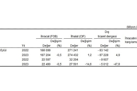 eylul-ayinda-genel-ticaret-sistemine-gore-ihracat-yuzde-05-ithalat-yuzde-146-azaldi.jpg