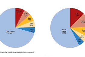 kasim-ayinda-genel-ticaret-sistemine-gore-ihracat-yuzde-52-artti-ithalat-yuzde-57-azaldi.jpg