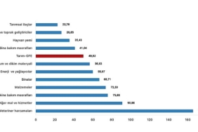 tuik-tarimsal-girdi-fiyat-endeksi-tarim-gfe-yillik-%4993-artti-aylik-116-artti.jpg